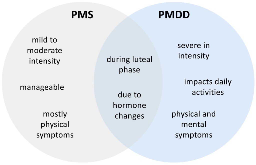 Ven diagram of PMS vs PMDD symptoms. PMS only: mild to moderate intensity; manageable; mostly physical symptoms. PMDD only: severe in intensity, impacts daily activities, physical and mental symptoms. Both: during luteal phase, due to hormone changes